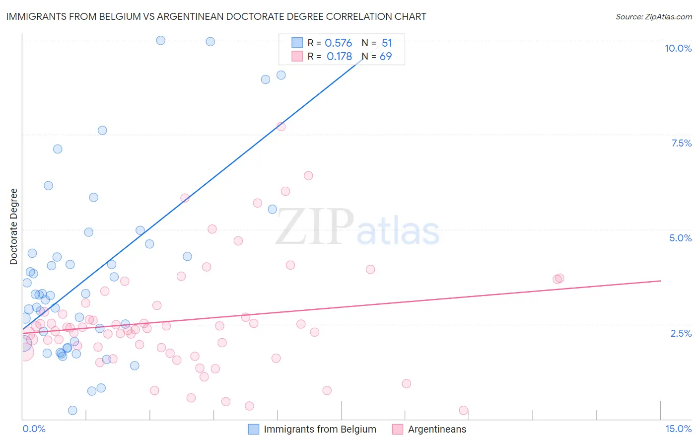 Immigrants from Belgium vs Argentinean Doctorate Degree