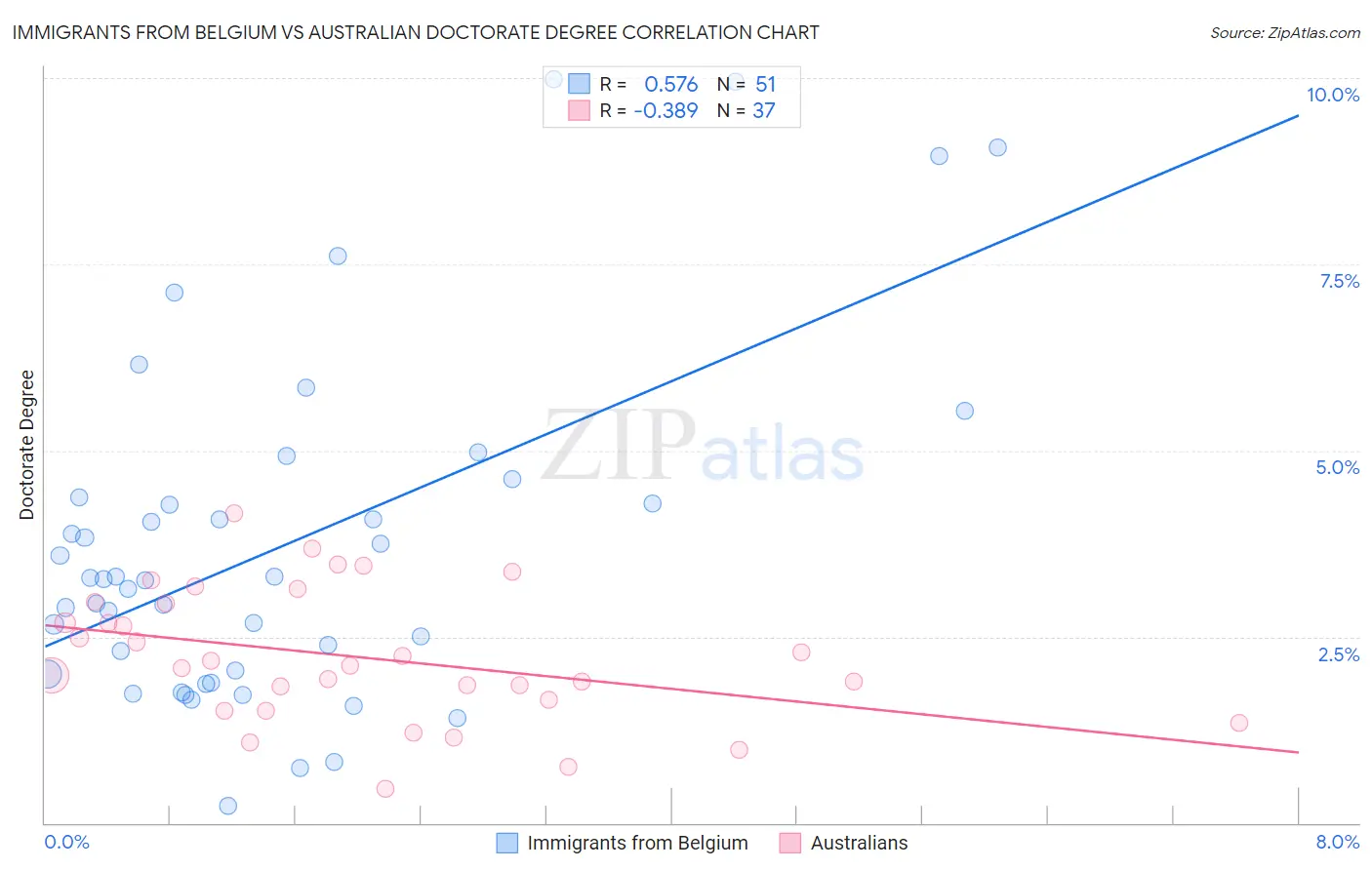 Immigrants from Belgium vs Australian Doctorate Degree