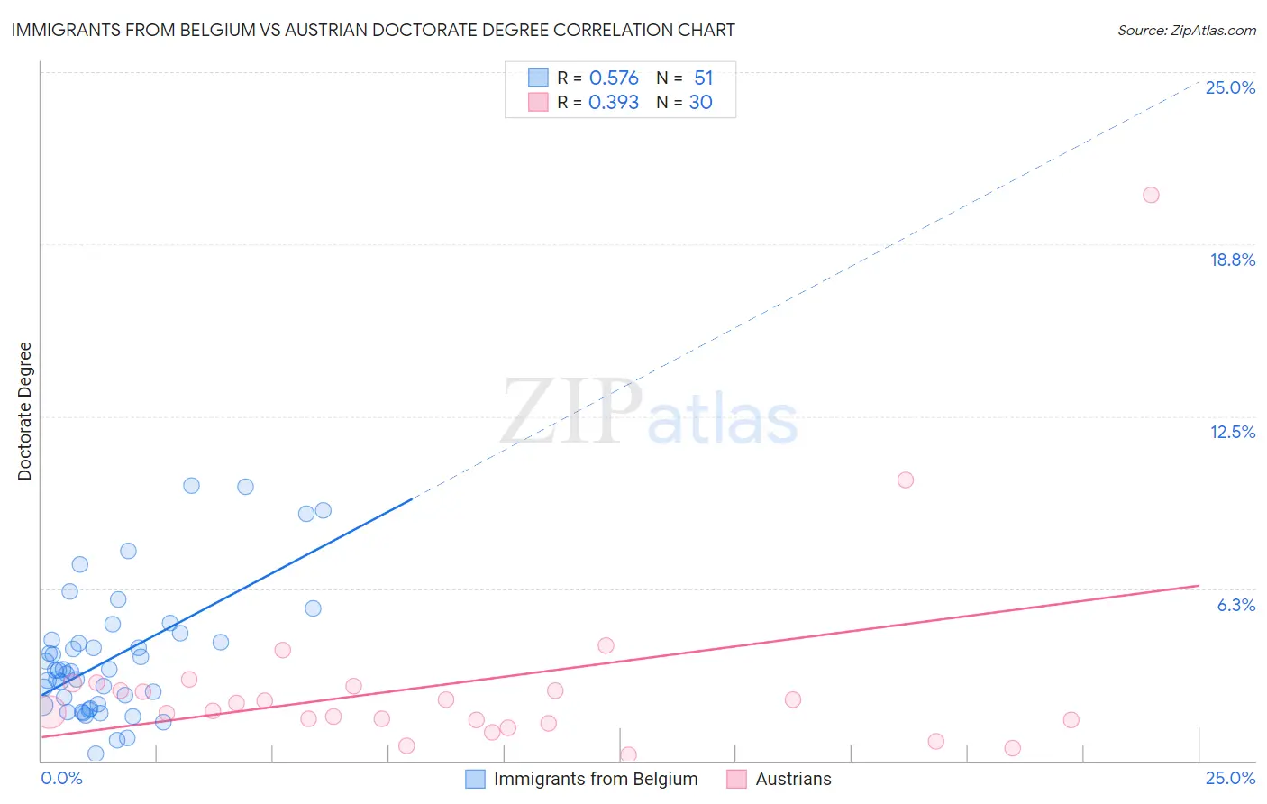 Immigrants from Belgium vs Austrian Doctorate Degree