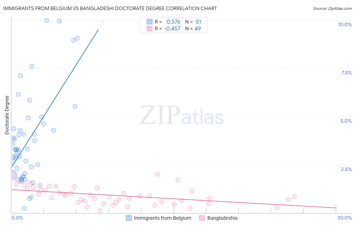 Immigrants from Belgium vs Bangladeshi Doctorate Degree