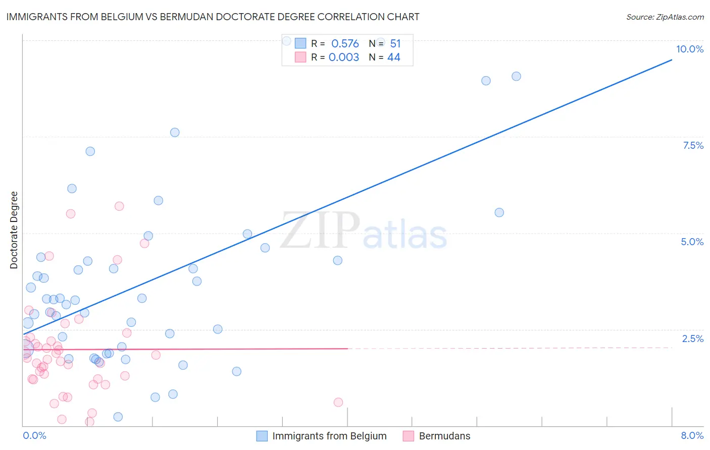 Immigrants from Belgium vs Bermudan Doctorate Degree