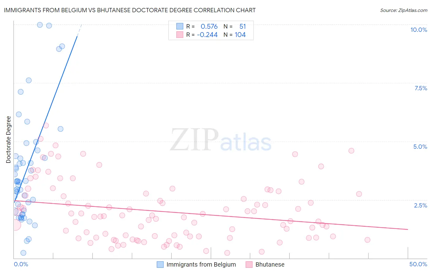 Immigrants from Belgium vs Bhutanese Doctorate Degree