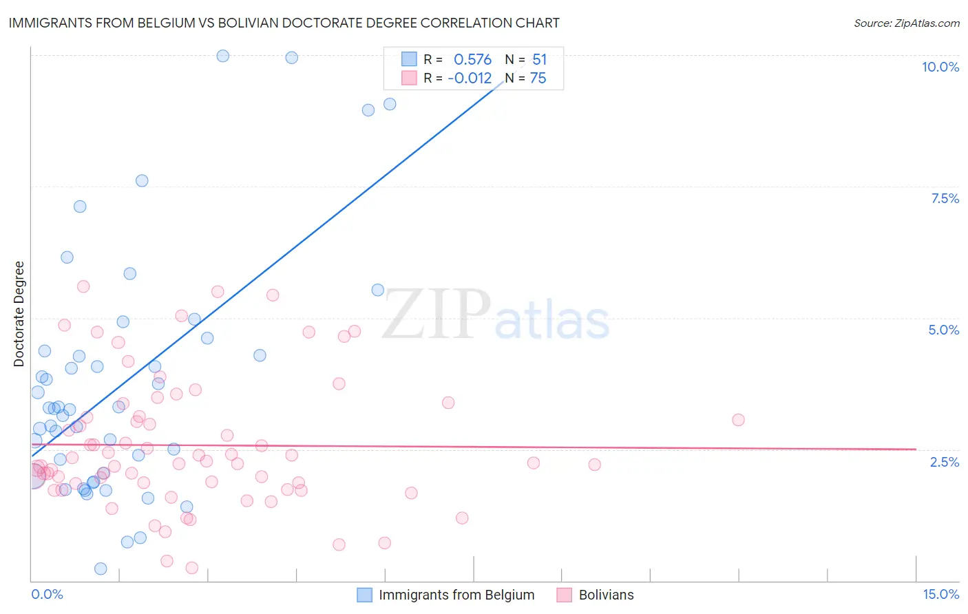 Immigrants from Belgium vs Bolivian Doctorate Degree