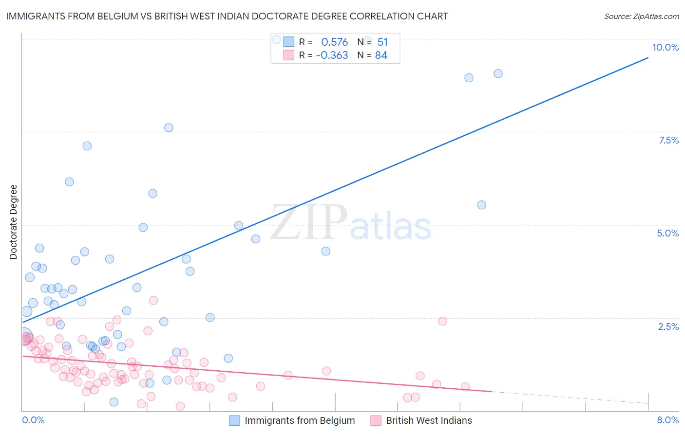 Immigrants from Belgium vs British West Indian Doctorate Degree