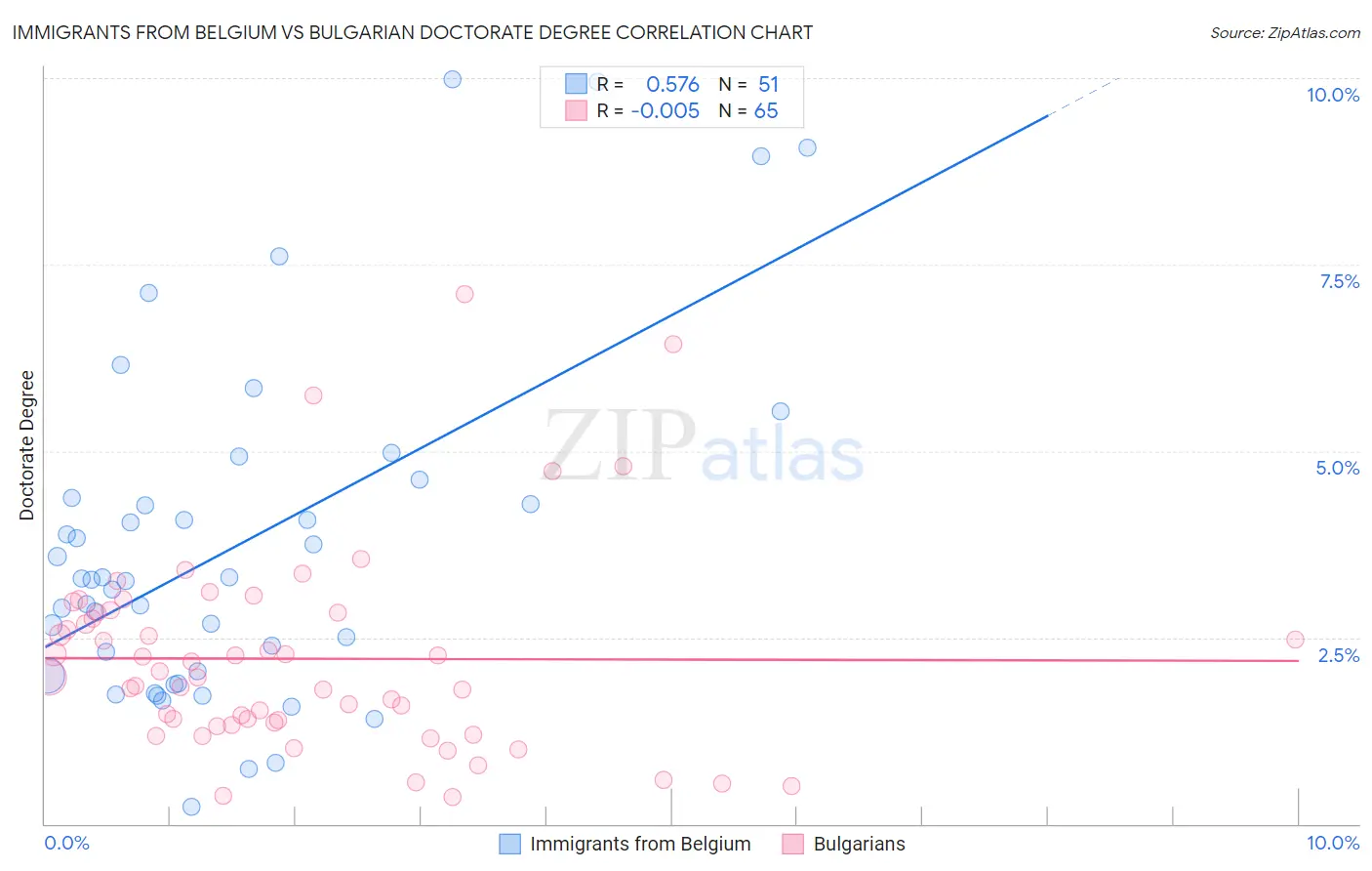 Immigrants from Belgium vs Bulgarian Doctorate Degree