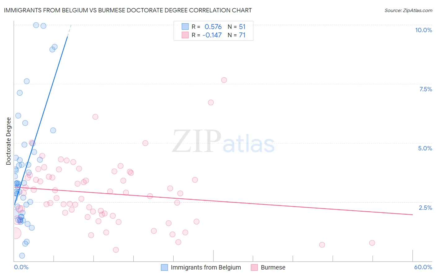 Immigrants from Belgium vs Burmese Doctorate Degree
