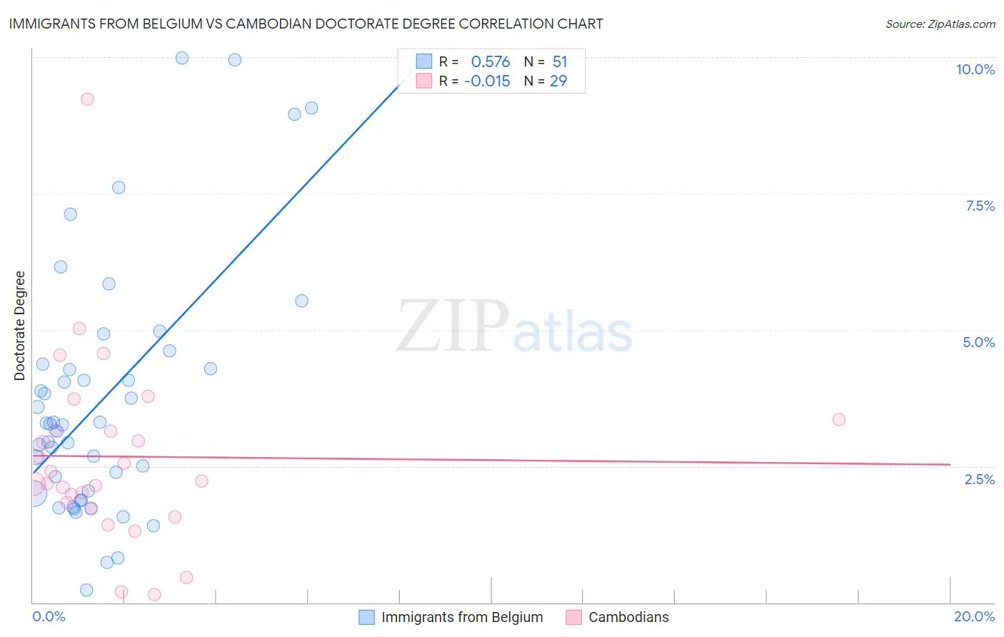 Immigrants from Belgium vs Cambodian Doctorate Degree