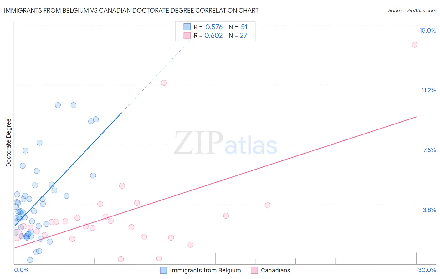 Immigrants from Belgium vs Canadian Doctorate Degree