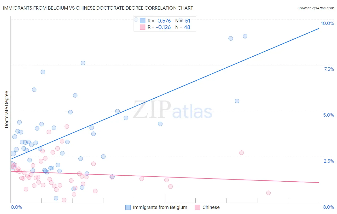 Immigrants from Belgium vs Chinese Doctorate Degree