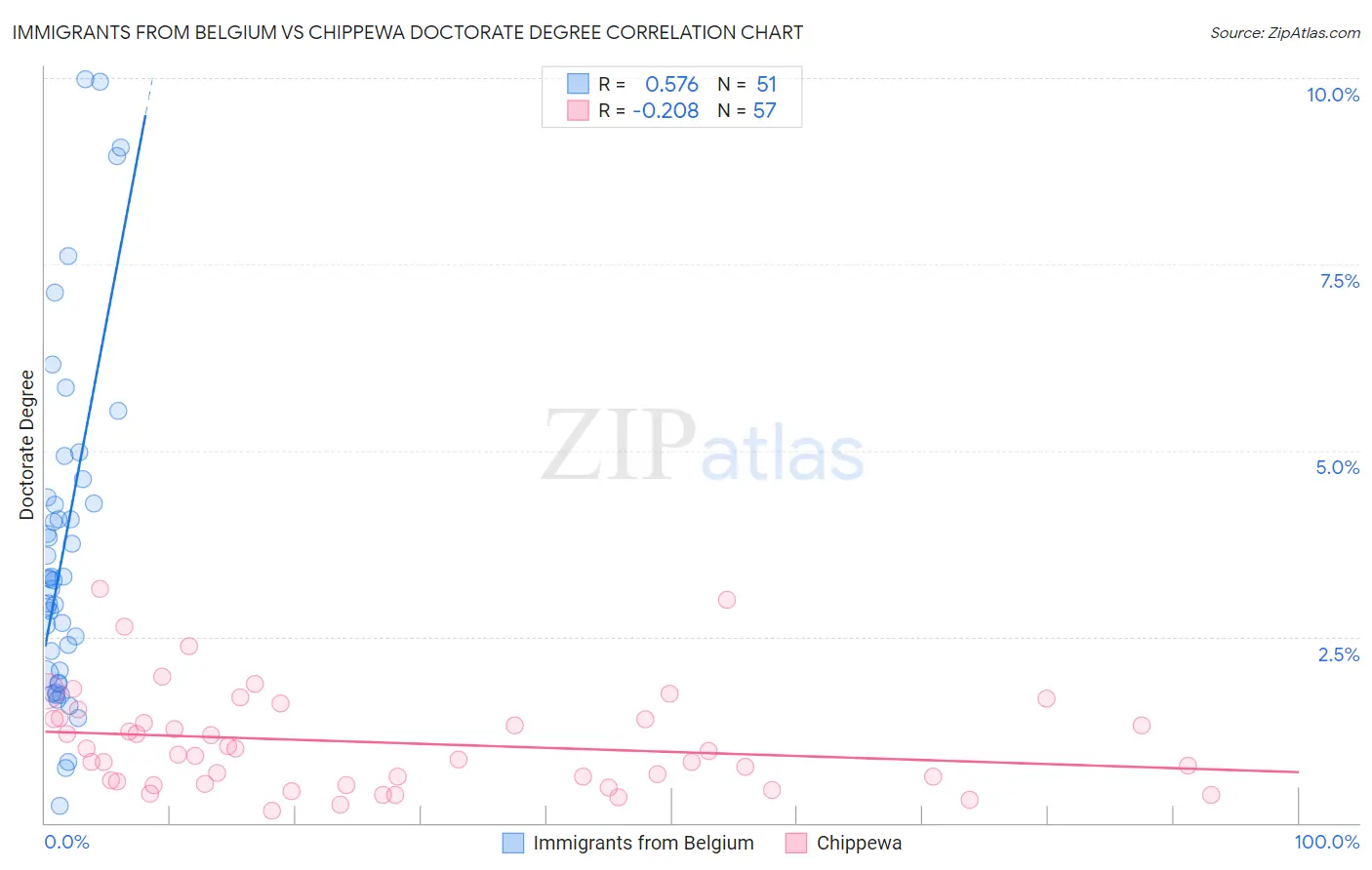 Immigrants from Belgium vs Chippewa Doctorate Degree