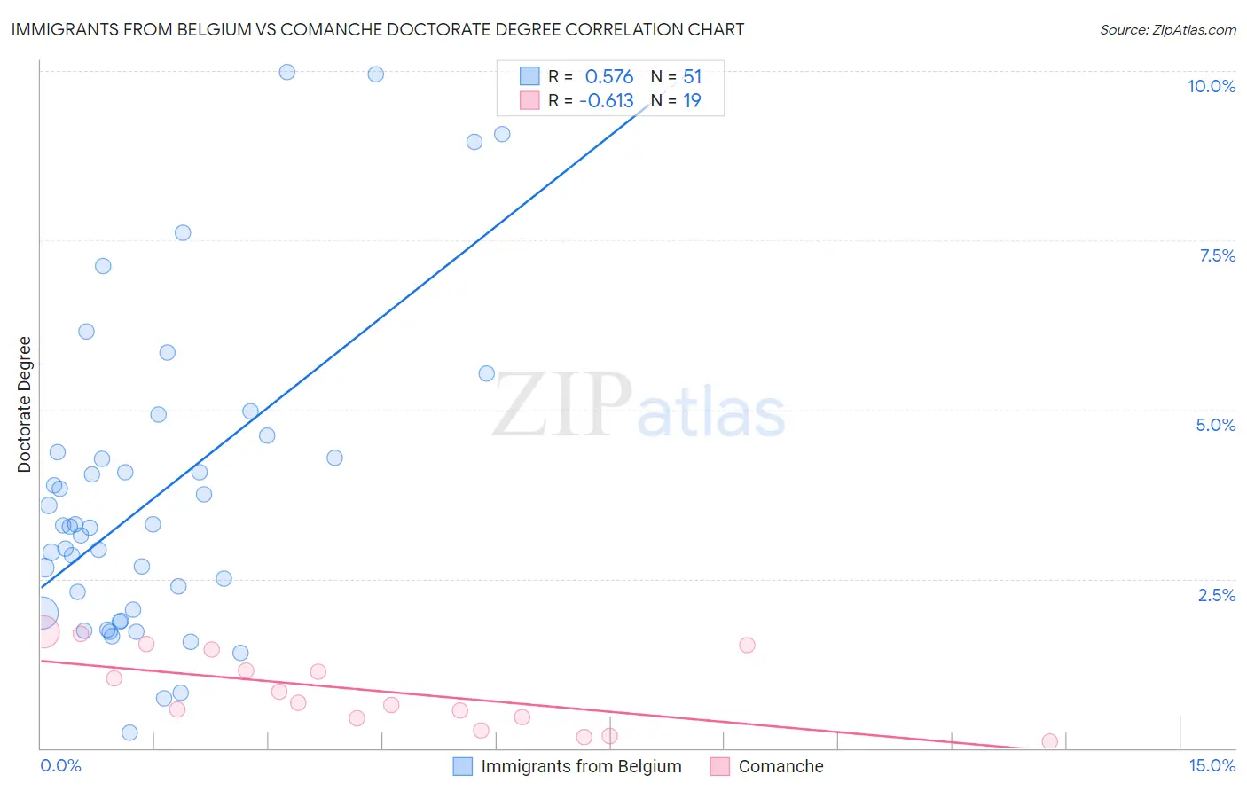 Immigrants from Belgium vs Comanche Doctorate Degree