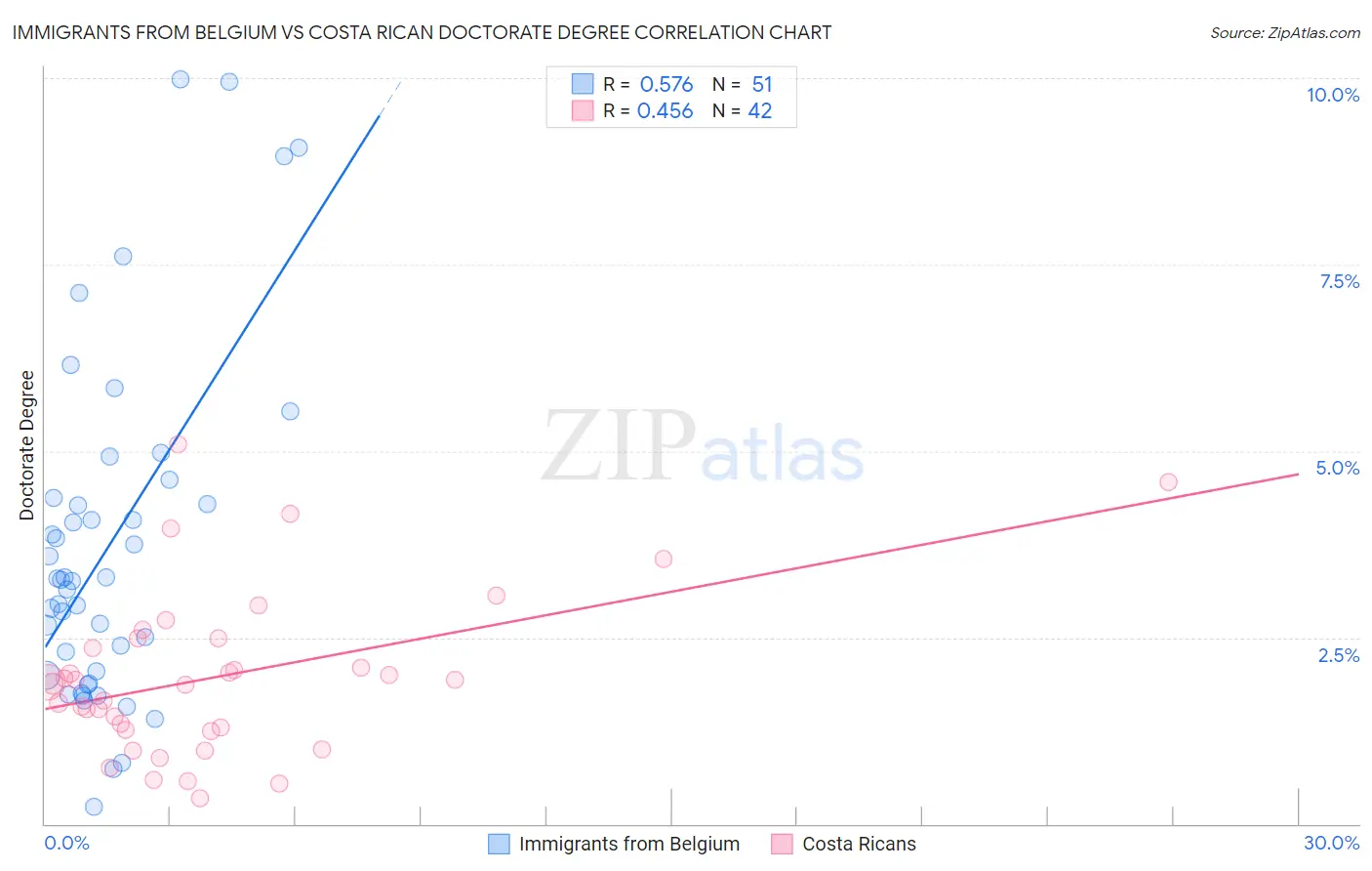 Immigrants from Belgium vs Costa Rican Doctorate Degree