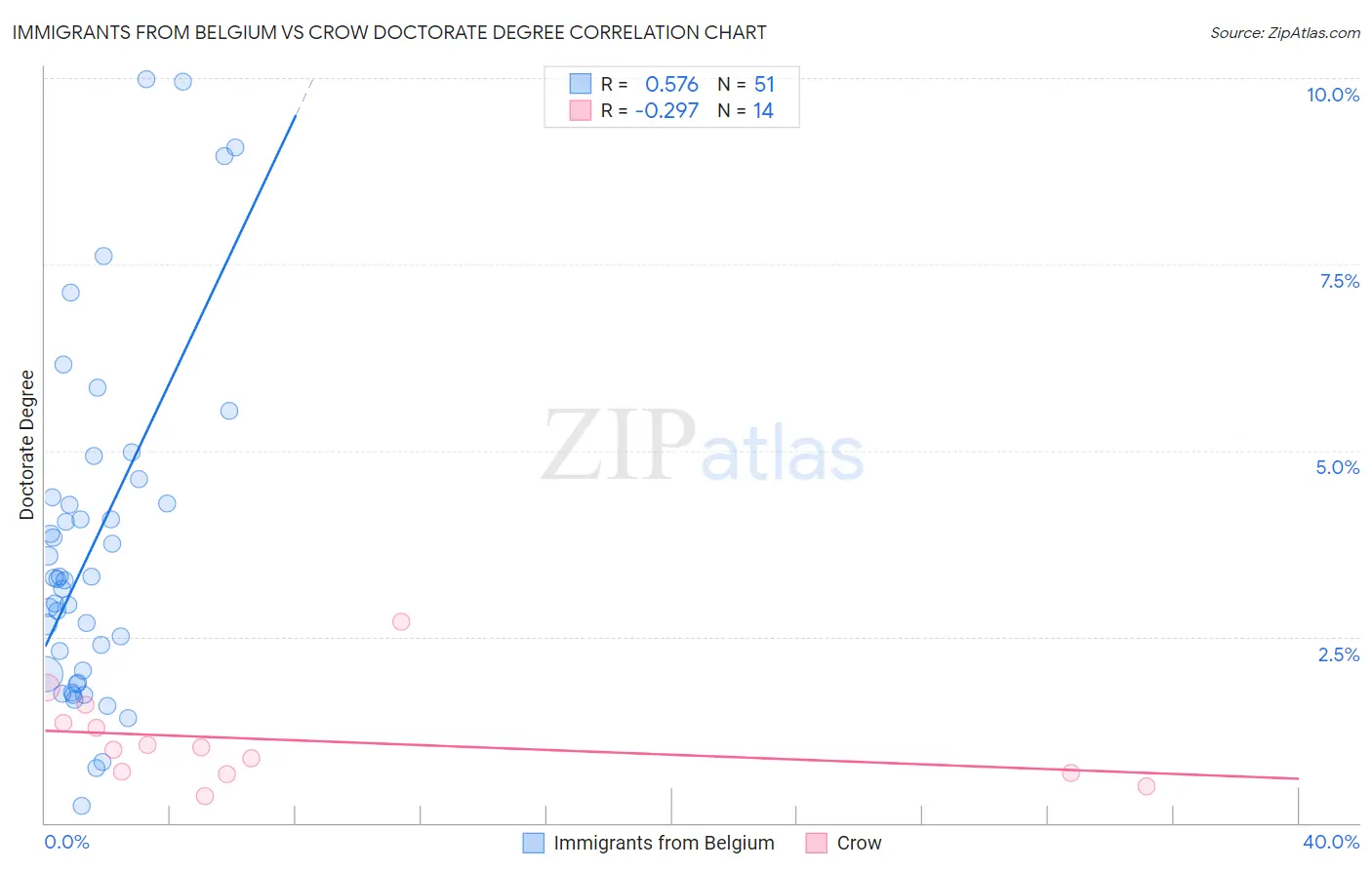 Immigrants from Belgium vs Crow Doctorate Degree