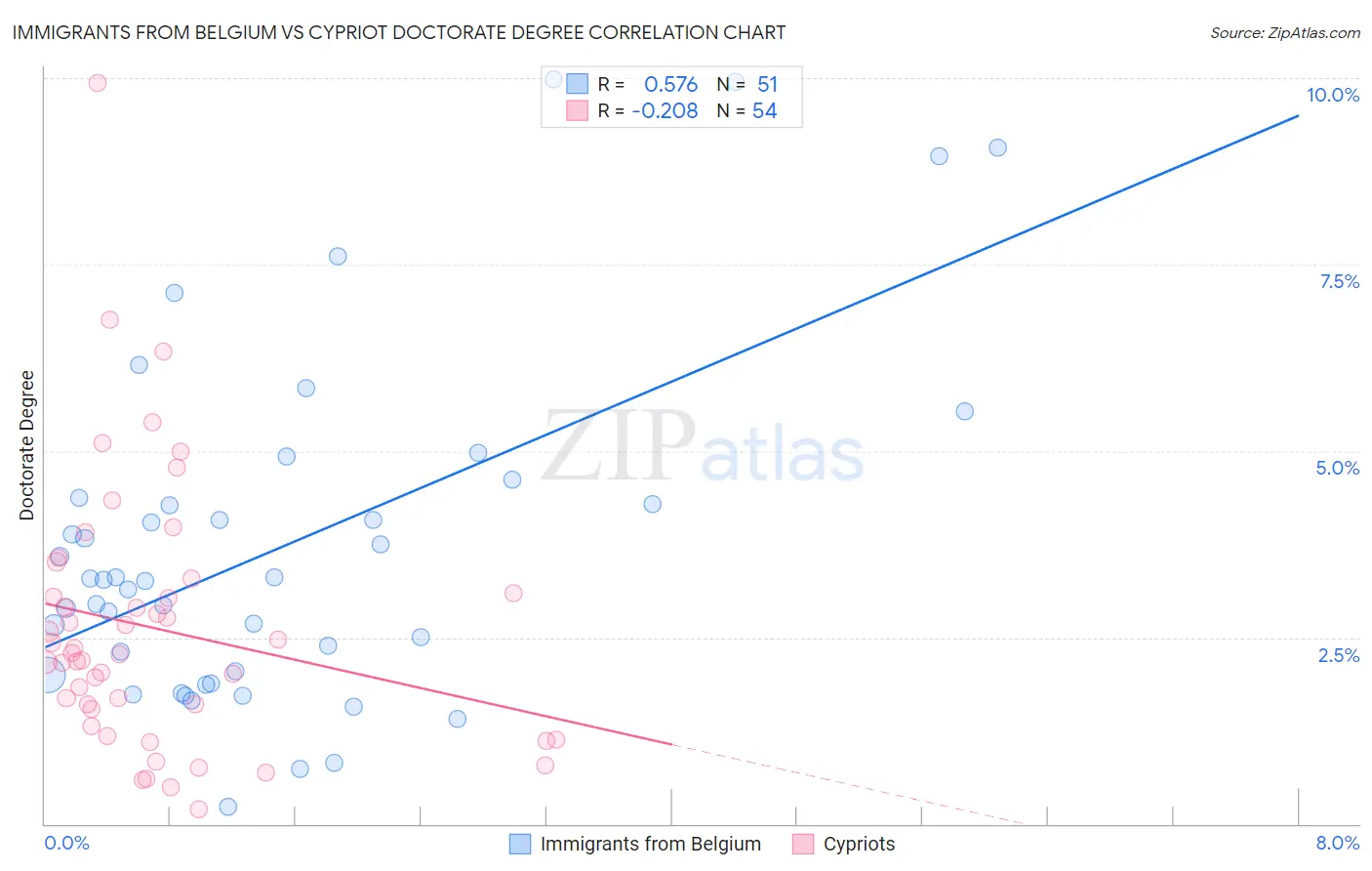 Immigrants from Belgium vs Cypriot Doctorate Degree