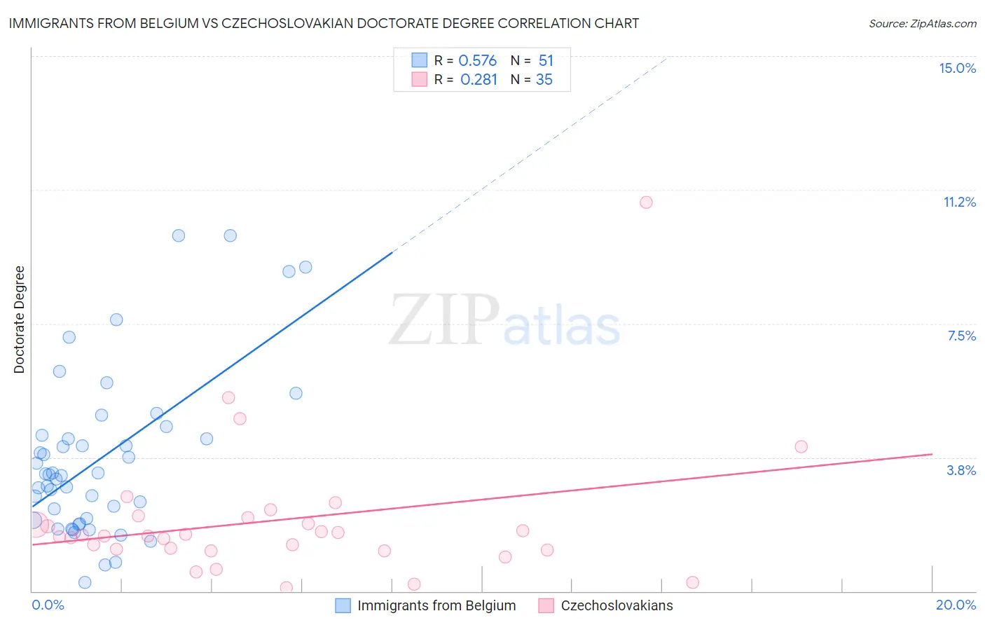 Immigrants from Belgium vs Czechoslovakian Doctorate Degree