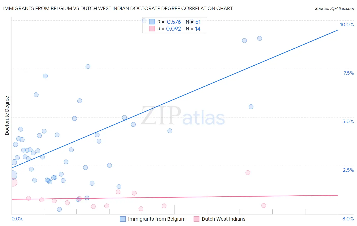 Immigrants from Belgium vs Dutch West Indian Doctorate Degree