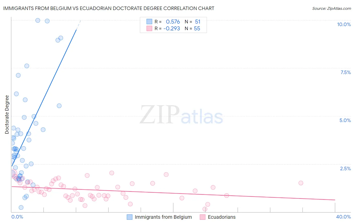 Immigrants from Belgium vs Ecuadorian Doctorate Degree