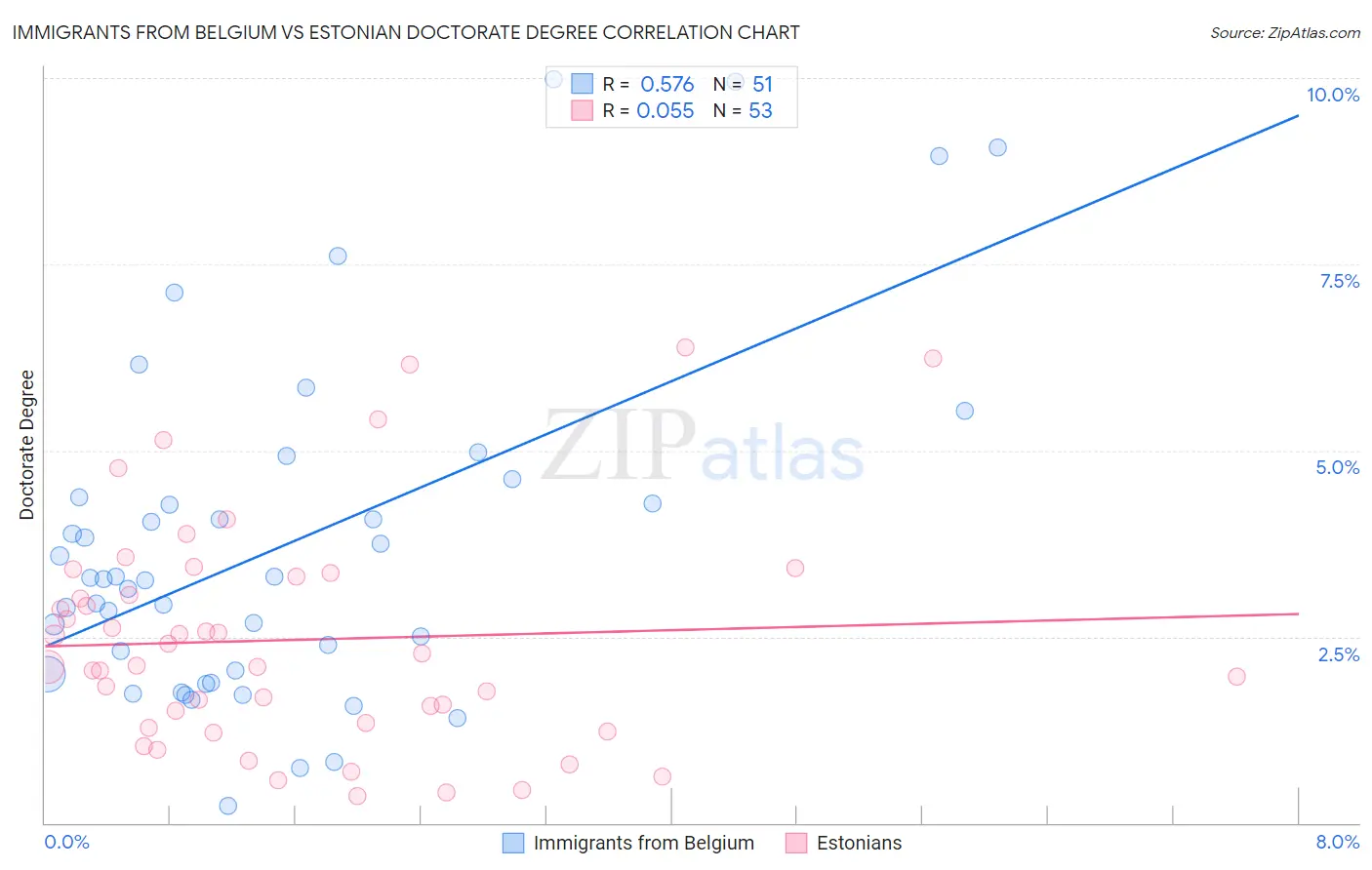 Immigrants from Belgium vs Estonian Doctorate Degree