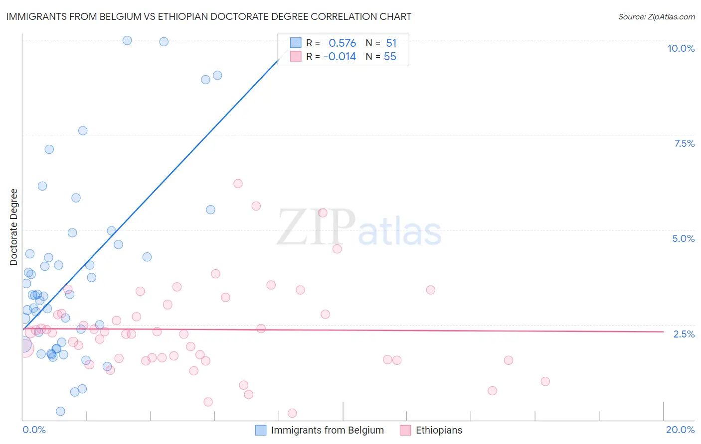 Immigrants from Belgium vs Ethiopian Doctorate Degree