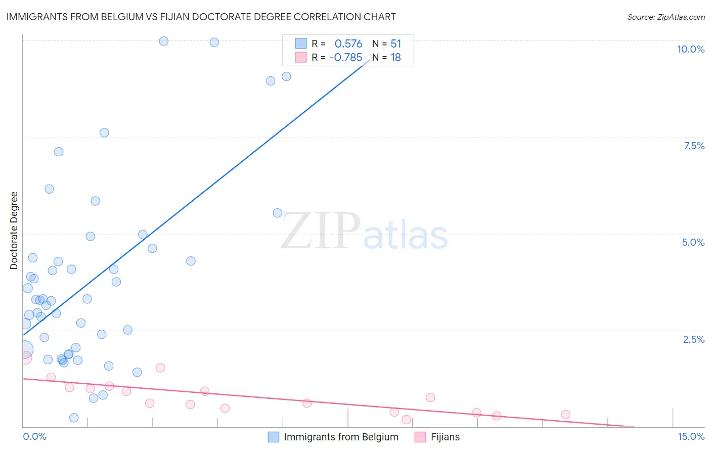 Immigrants from Belgium vs Fijian Doctorate Degree