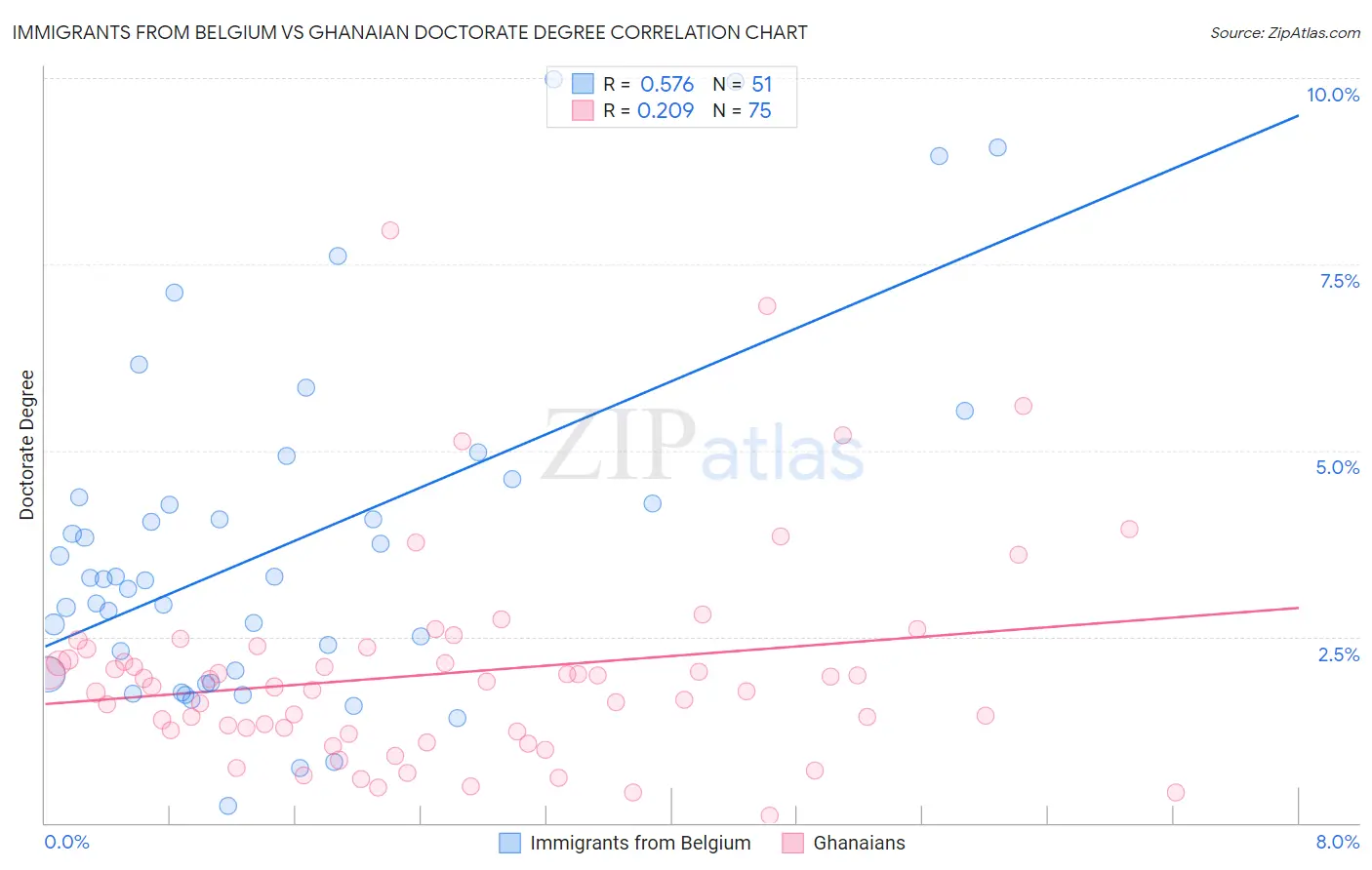 Immigrants from Belgium vs Ghanaian Doctorate Degree