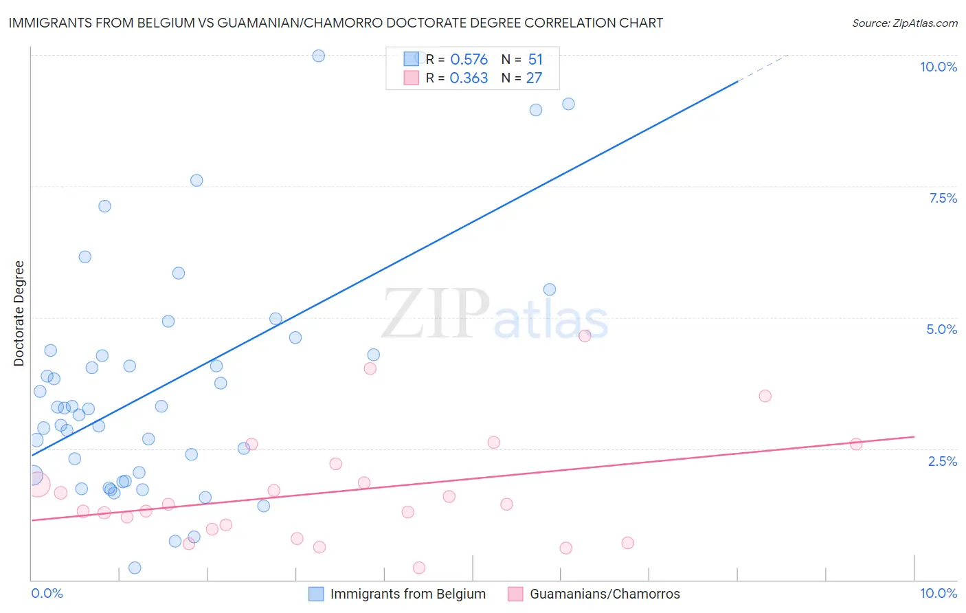 Immigrants from Belgium vs Guamanian/Chamorro Doctorate Degree