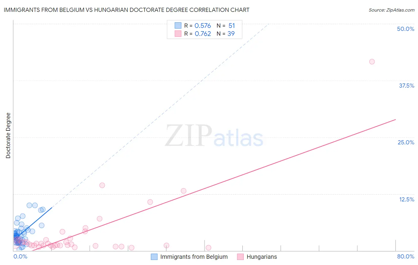 Immigrants from Belgium vs Hungarian Doctorate Degree