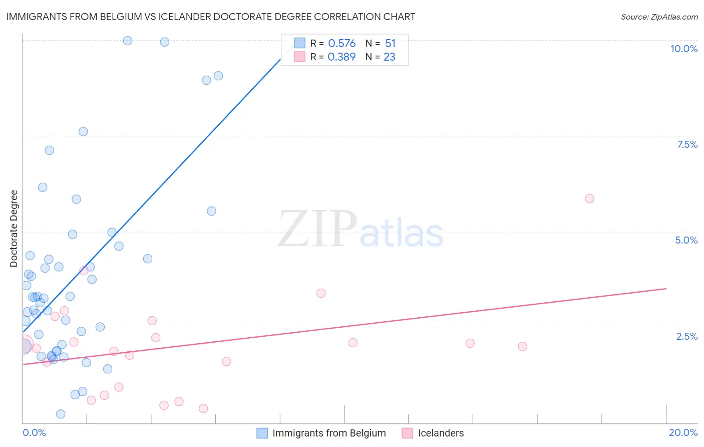 Immigrants from Belgium vs Icelander Doctorate Degree
