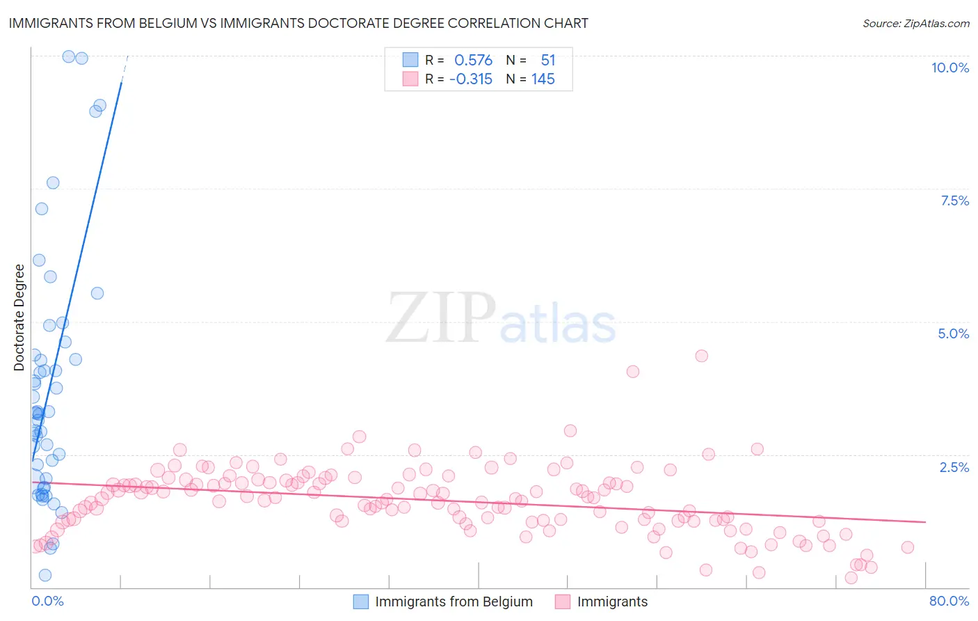 Immigrants from Belgium vs Immigrants Doctorate Degree