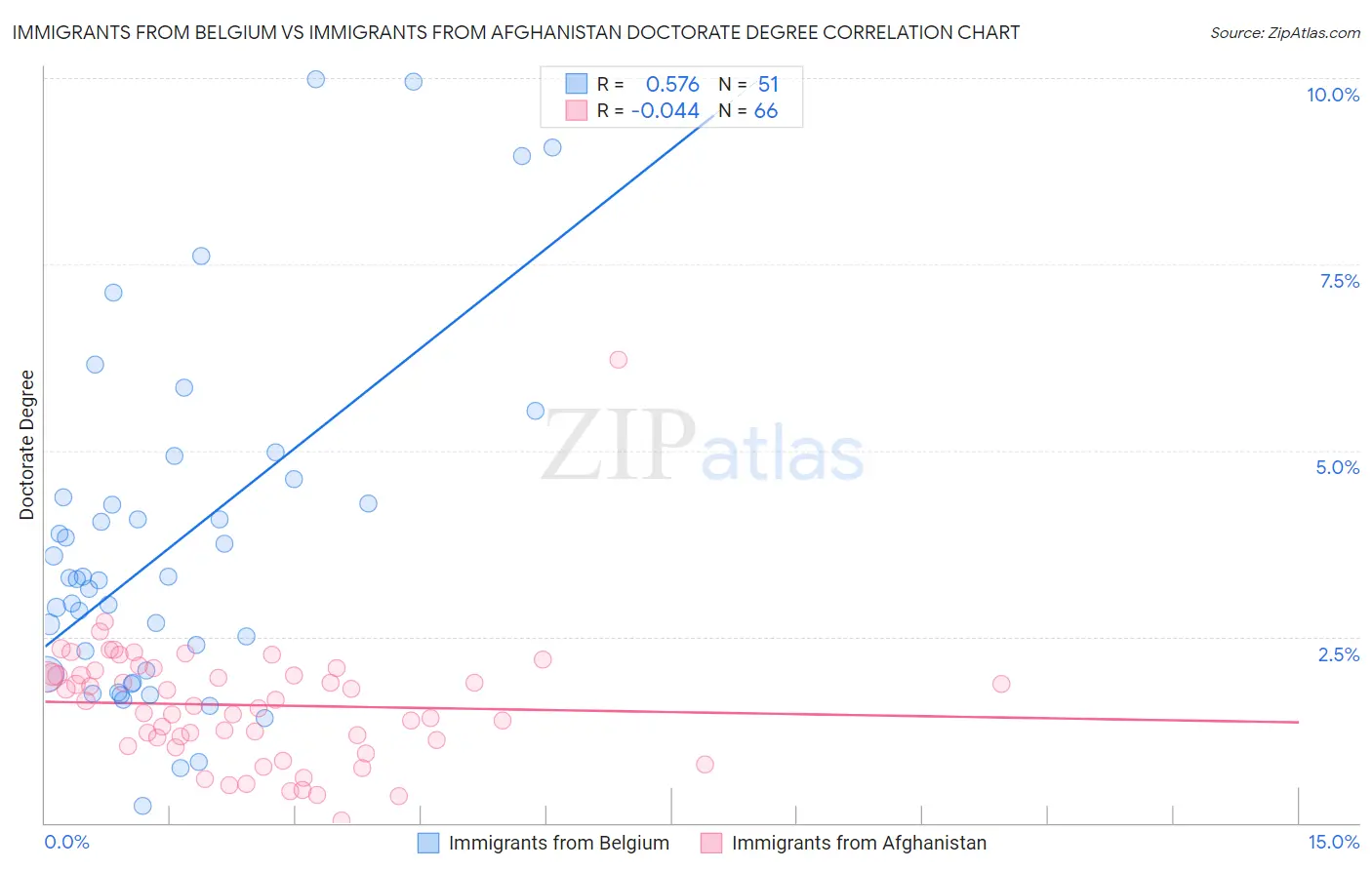 Immigrants from Belgium vs Immigrants from Afghanistan Doctorate Degree