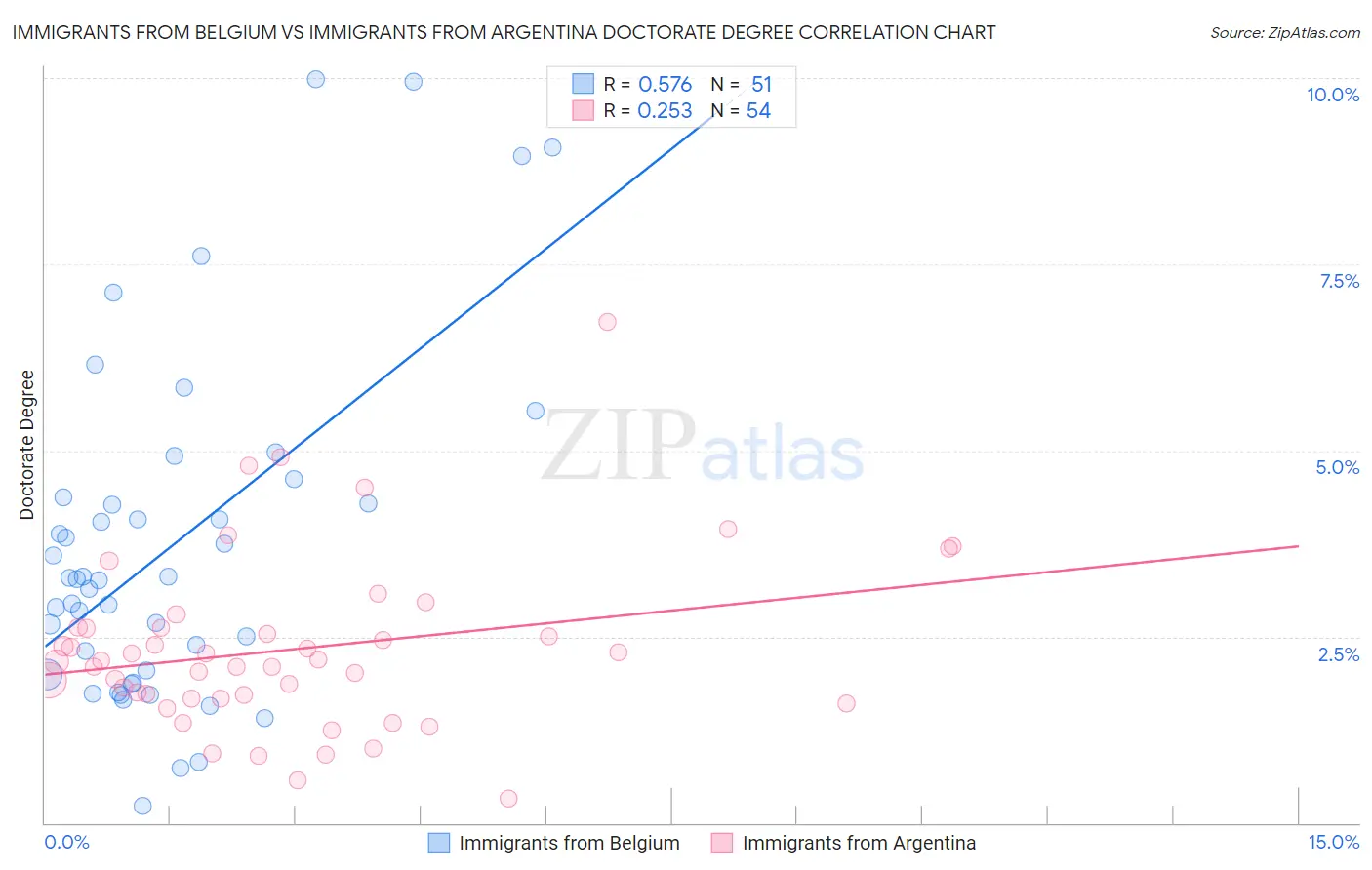 Immigrants from Belgium vs Immigrants from Argentina Doctorate Degree