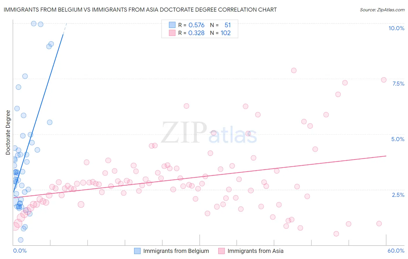 Immigrants from Belgium vs Immigrants from Asia Doctorate Degree