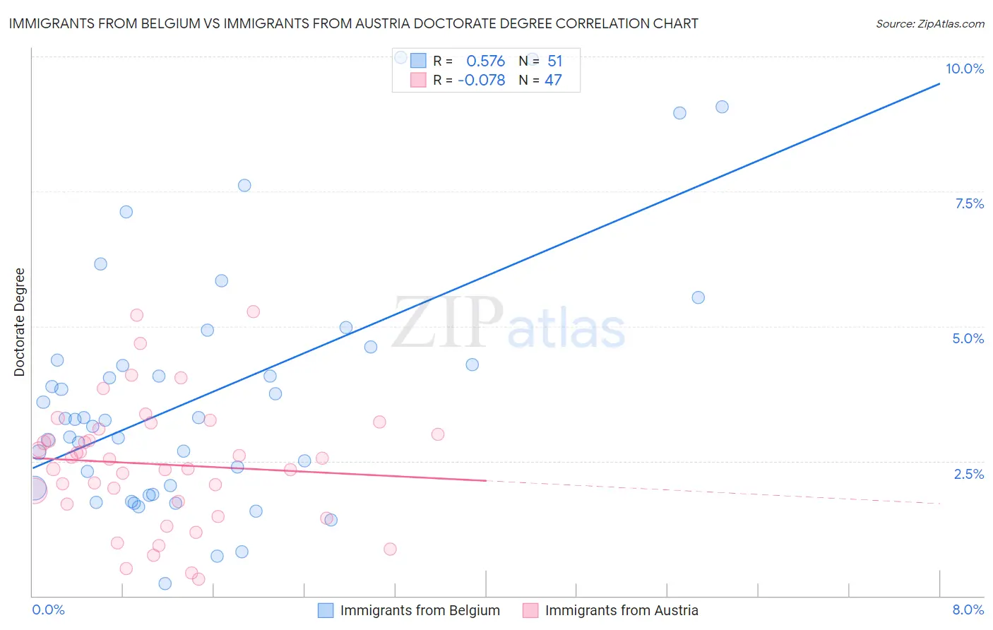 Immigrants from Belgium vs Immigrants from Austria Doctorate Degree