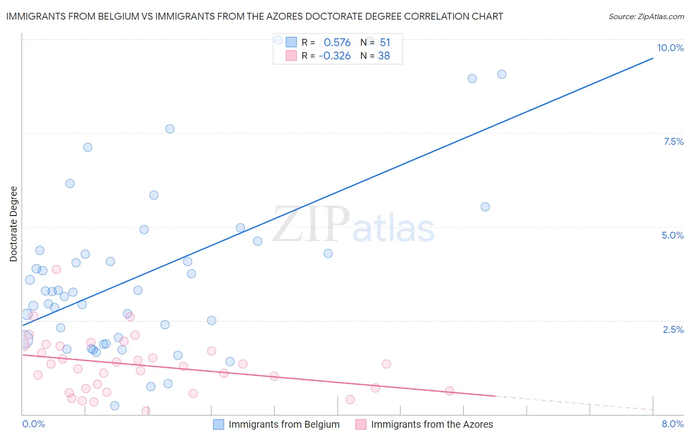 Immigrants from Belgium vs Immigrants from the Azores Doctorate Degree