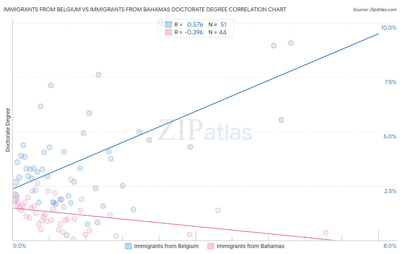 Immigrants from Belgium vs Immigrants from Bahamas Doctorate Degree