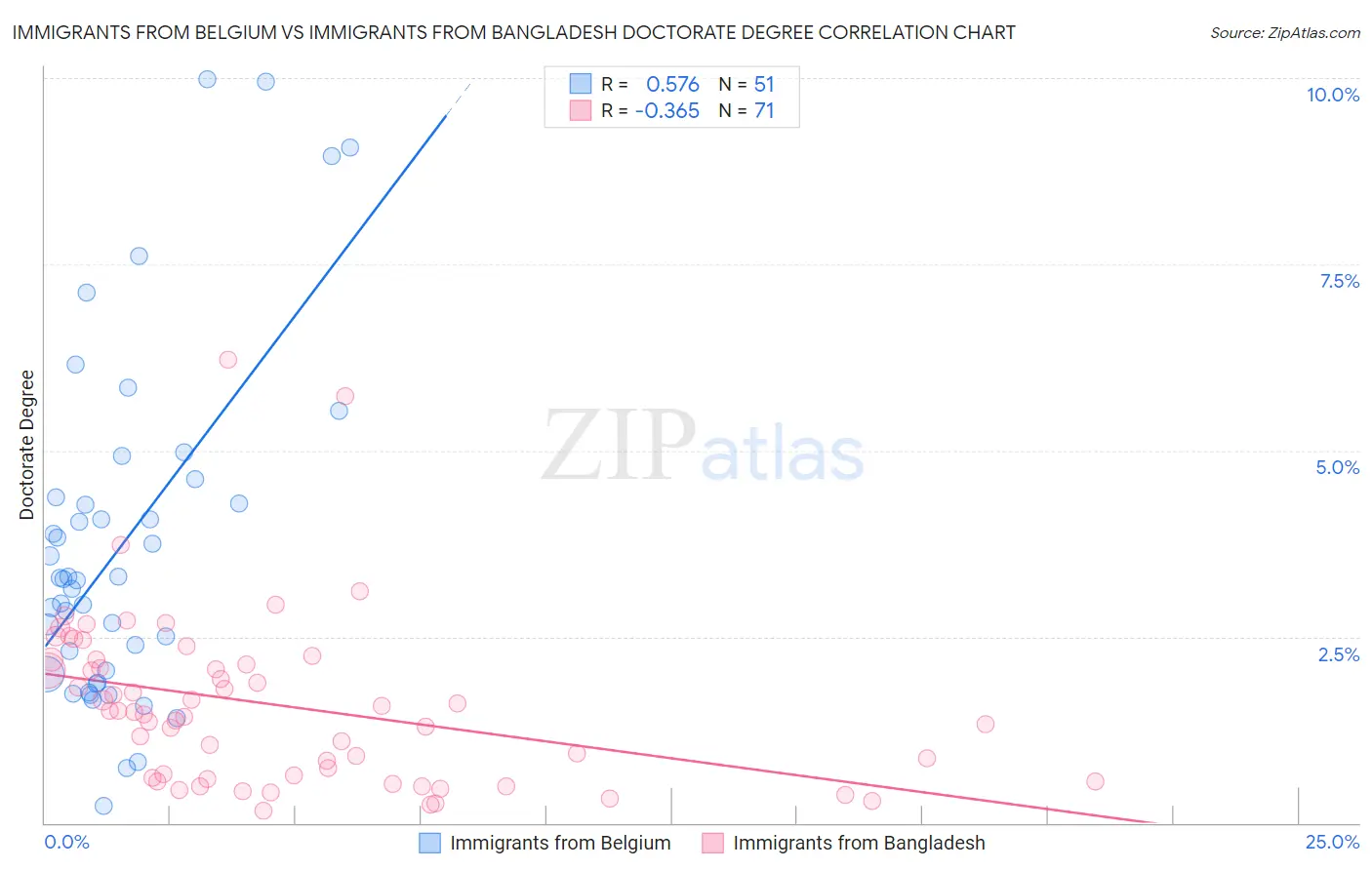 Immigrants from Belgium vs Immigrants from Bangladesh Doctorate Degree