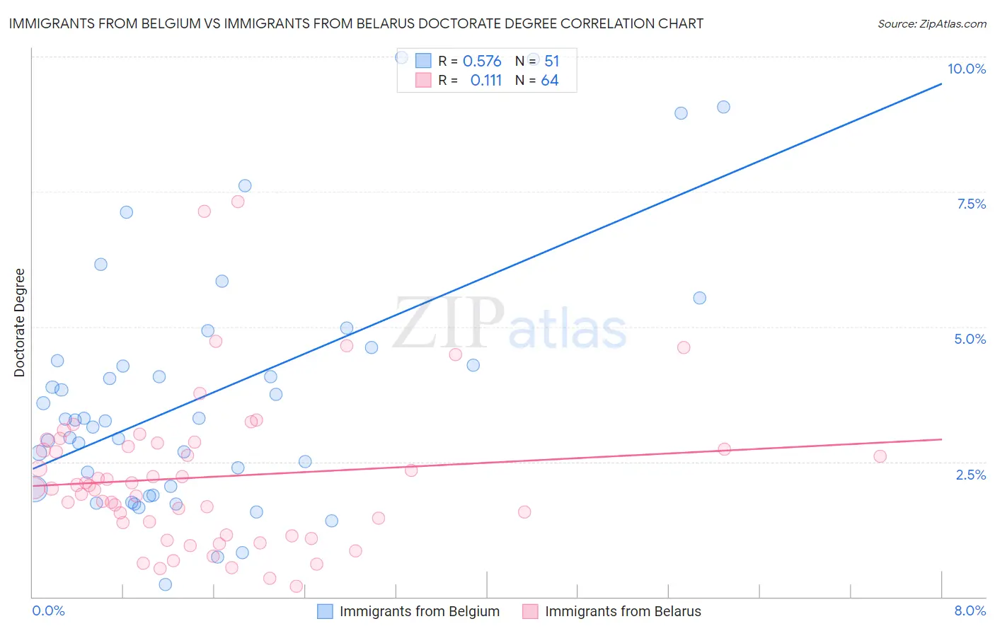 Immigrants from Belgium vs Immigrants from Belarus Doctorate Degree
