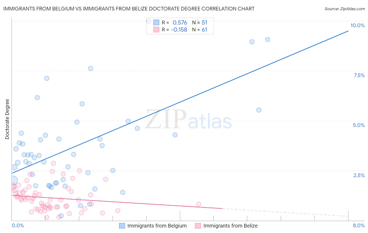 Immigrants from Belgium vs Immigrants from Belize Doctorate Degree