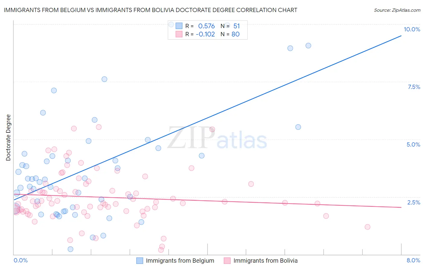Immigrants from Belgium vs Immigrants from Bolivia Doctorate Degree