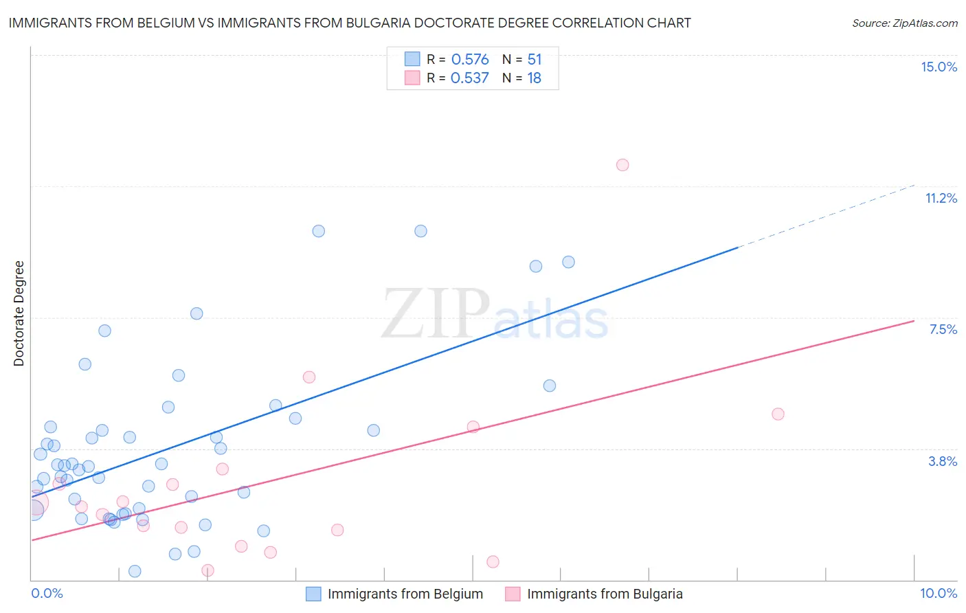Immigrants from Belgium vs Immigrants from Bulgaria Doctorate Degree