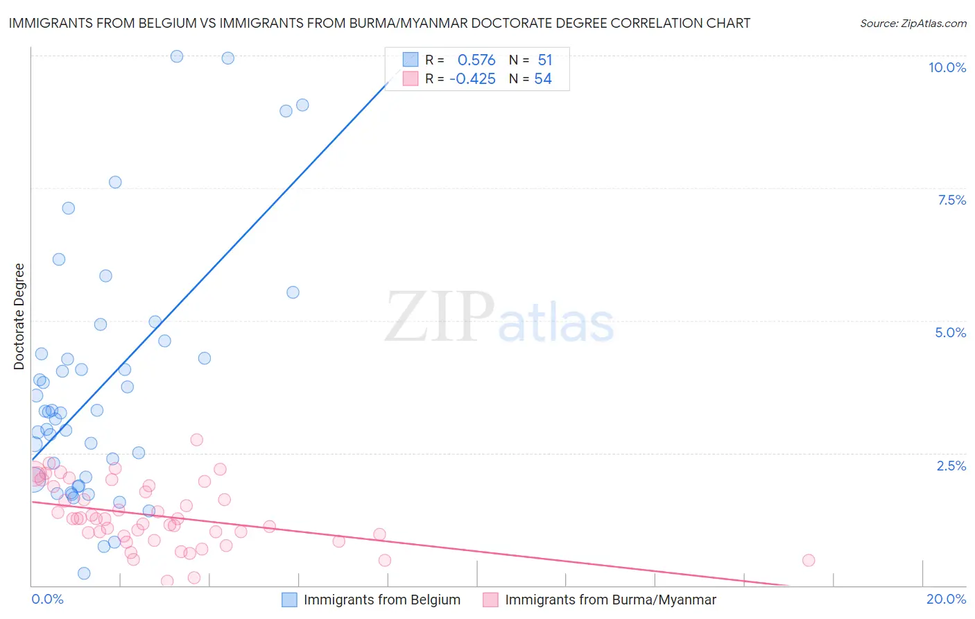 Immigrants from Belgium vs Immigrants from Burma/Myanmar Doctorate Degree