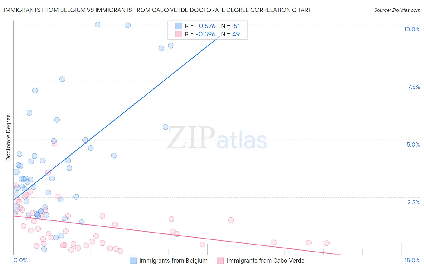 Immigrants from Belgium vs Immigrants from Cabo Verde Doctorate Degree