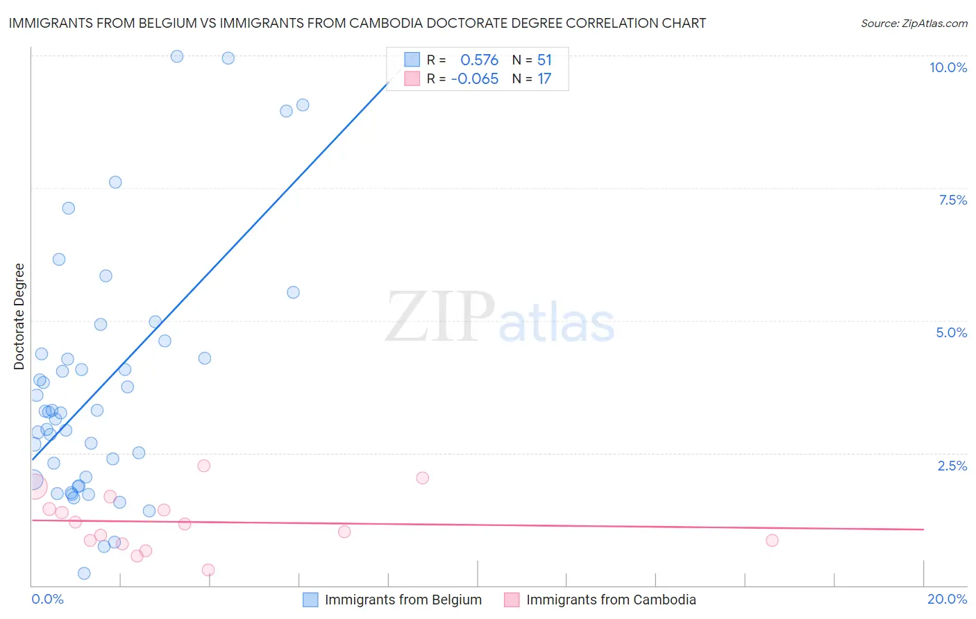 Immigrants from Belgium vs Immigrants from Cambodia Doctorate Degree