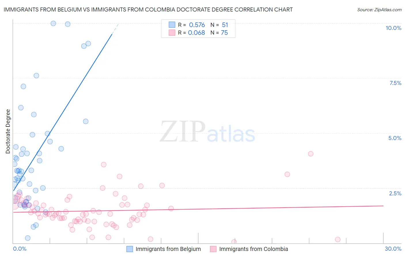 Immigrants from Belgium vs Immigrants from Colombia Doctorate Degree