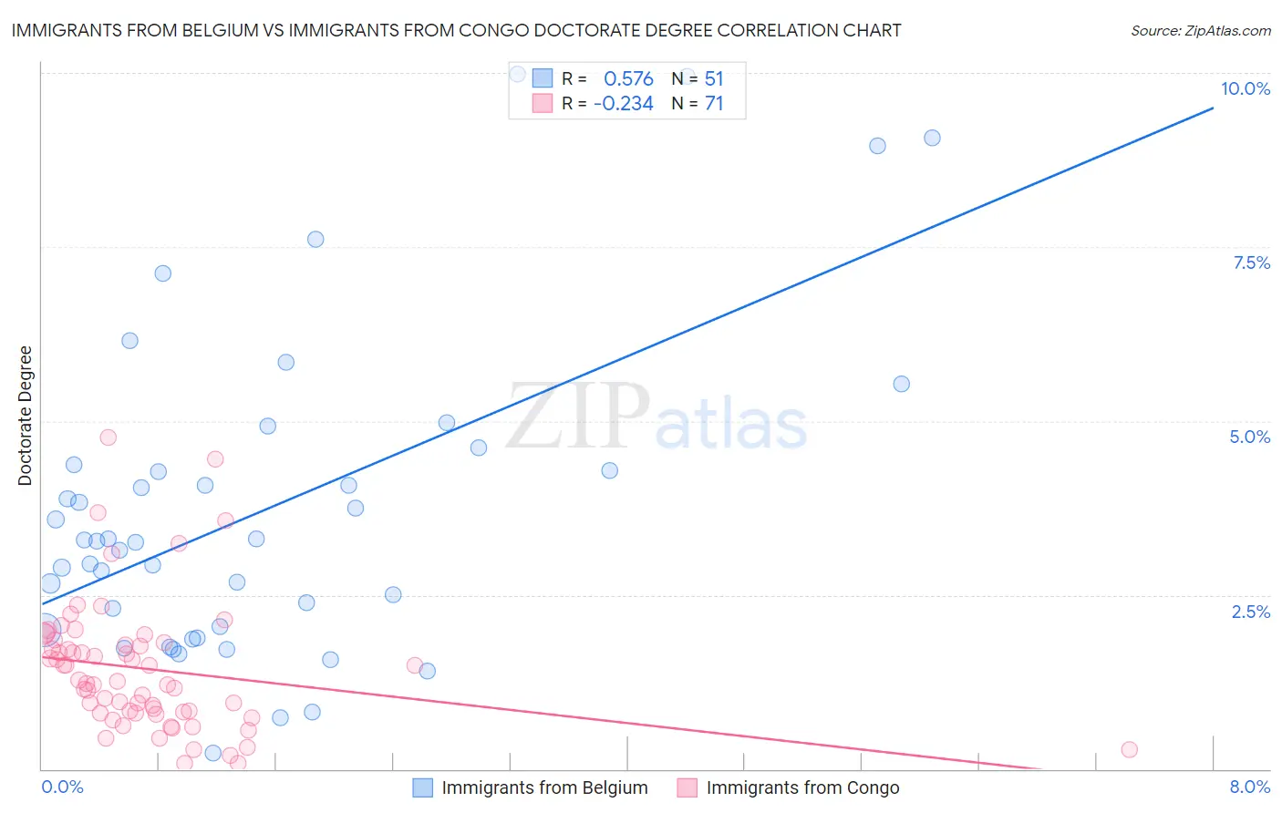 Immigrants from Belgium vs Immigrants from Congo Doctorate Degree
