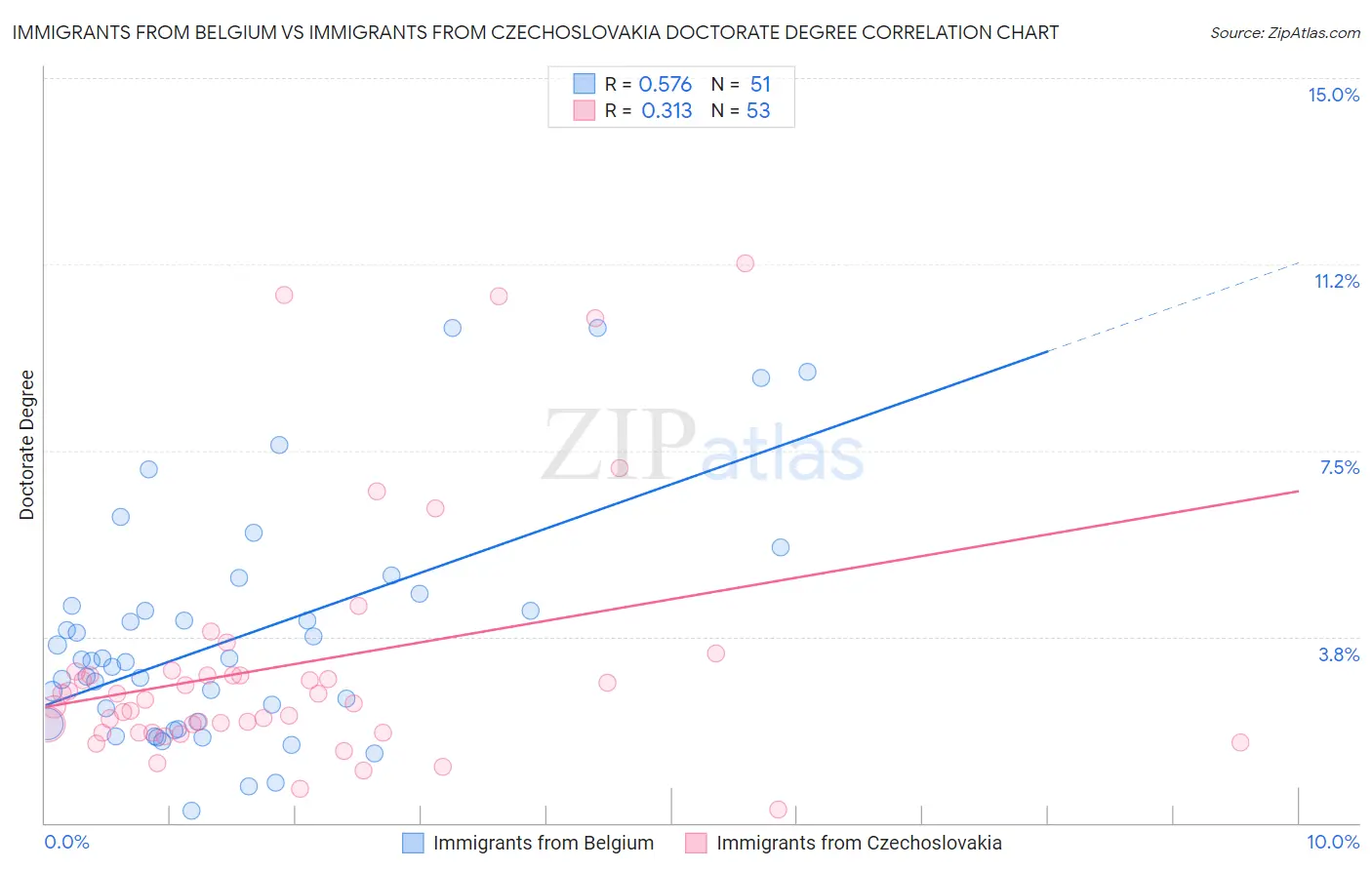 Immigrants from Belgium vs Immigrants from Czechoslovakia Doctorate Degree