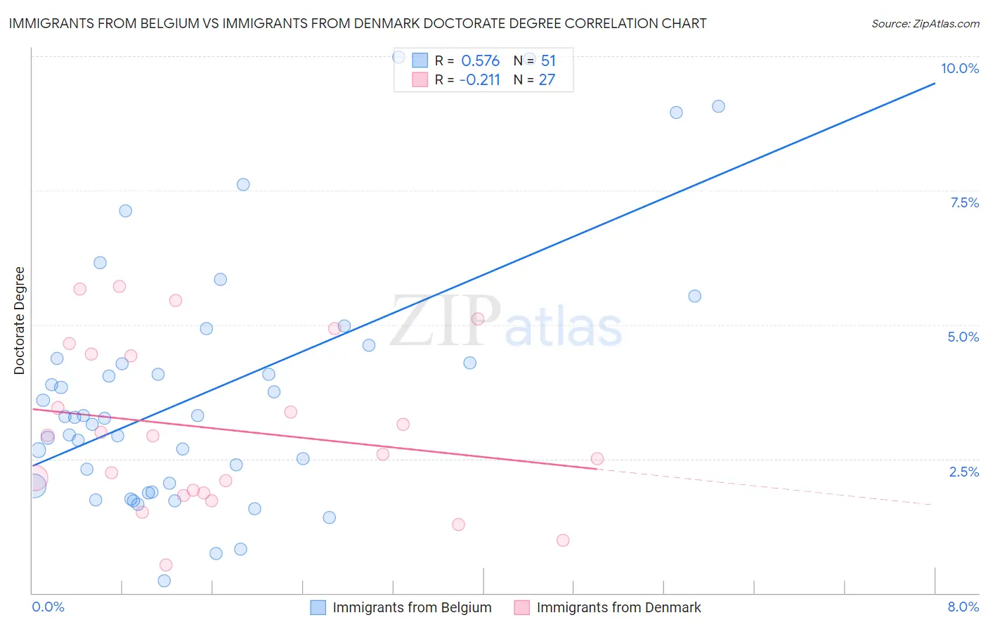 Immigrants from Belgium vs Immigrants from Denmark Doctorate Degree