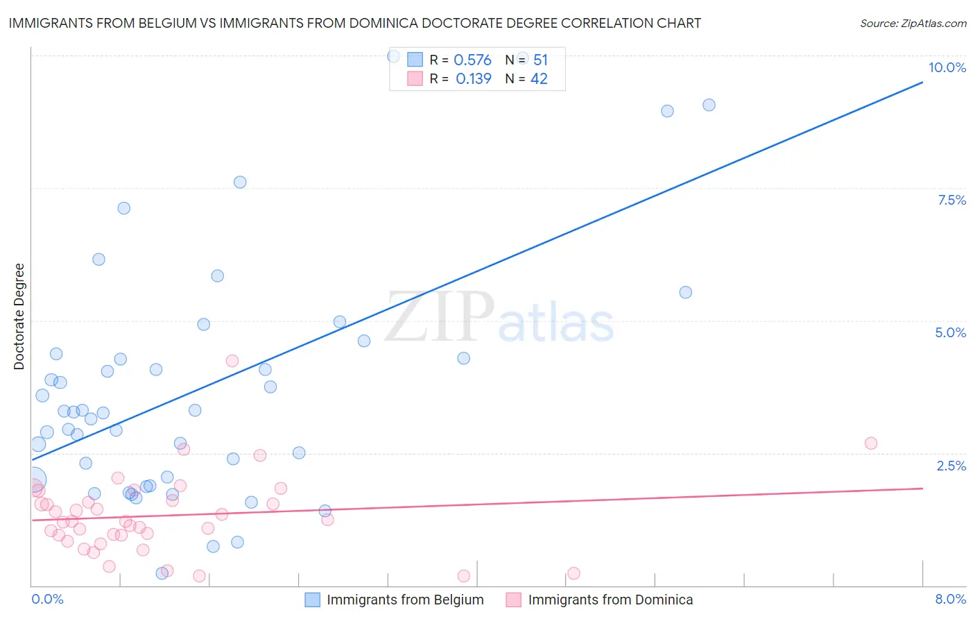 Immigrants from Belgium vs Immigrants from Dominica Doctorate Degree