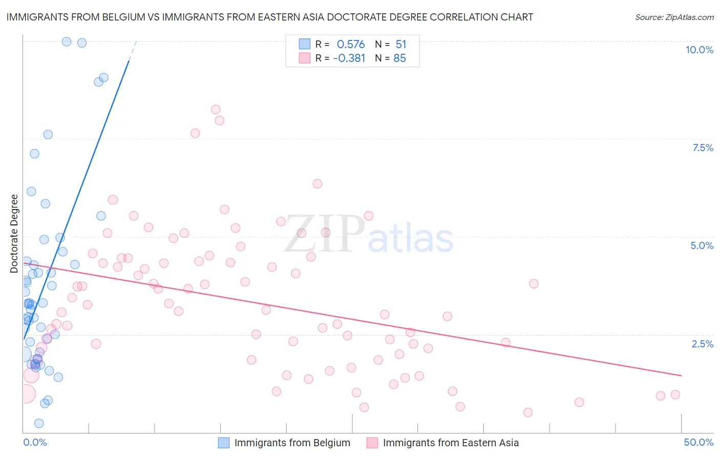 Immigrants from Belgium vs Immigrants from Eastern Asia Doctorate Degree