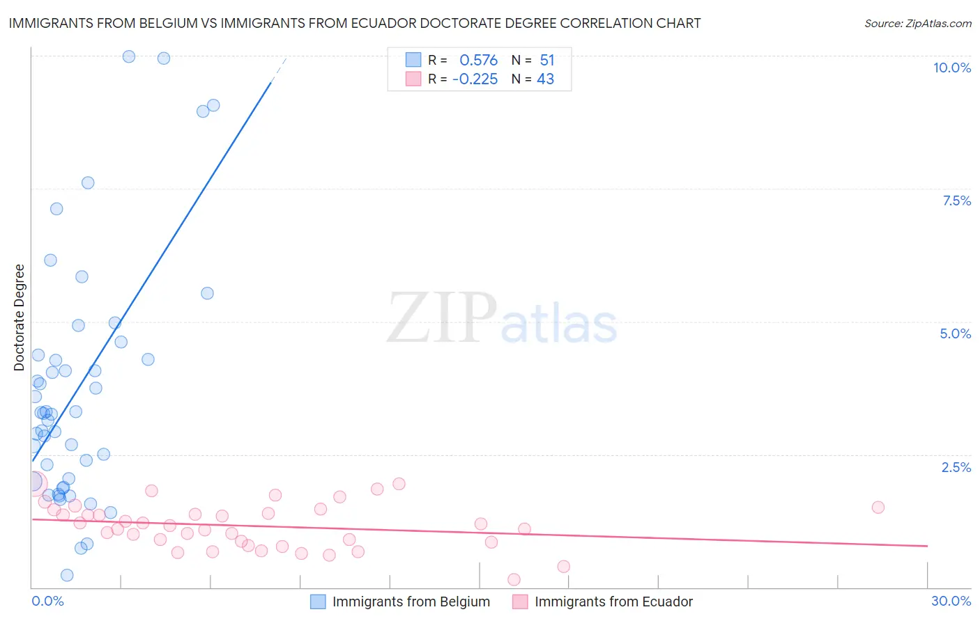 Immigrants from Belgium vs Immigrants from Ecuador Doctorate Degree